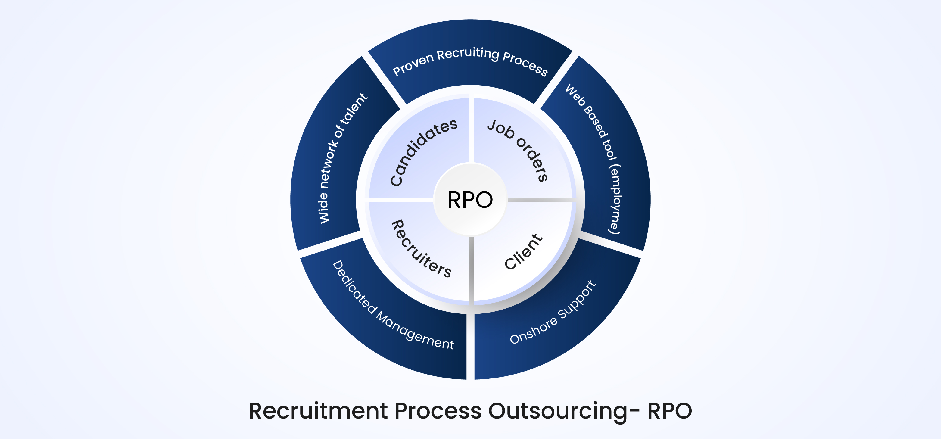 RPO Services